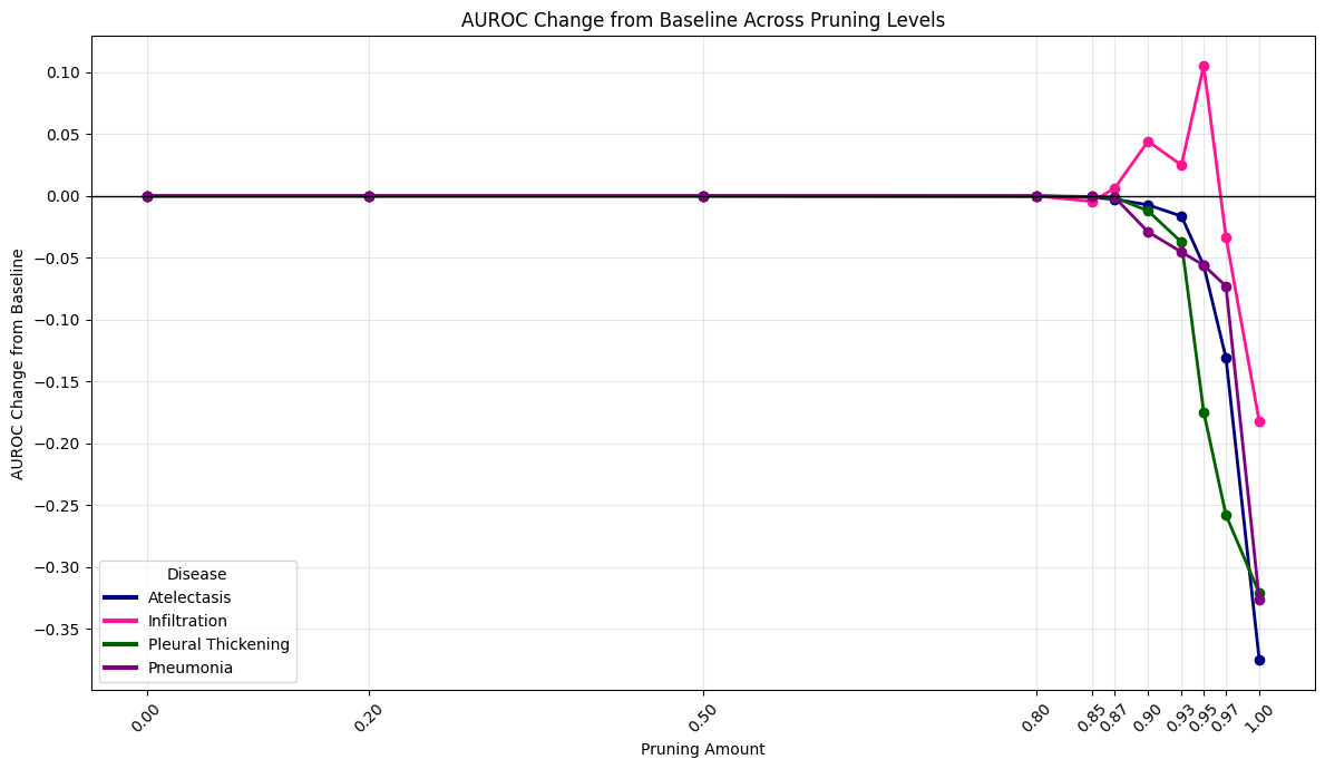 AUROC change across model pruning levels