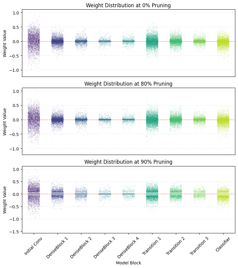 Weight distributions across DenseNet model blocks at zero, 80, and 90 percent pruning