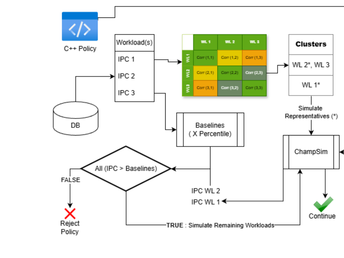 Surrogate heuristic design showing workload correlation clusters, percentile baselines, representative simulation, policy rejection, and full simulation for candidates that continue